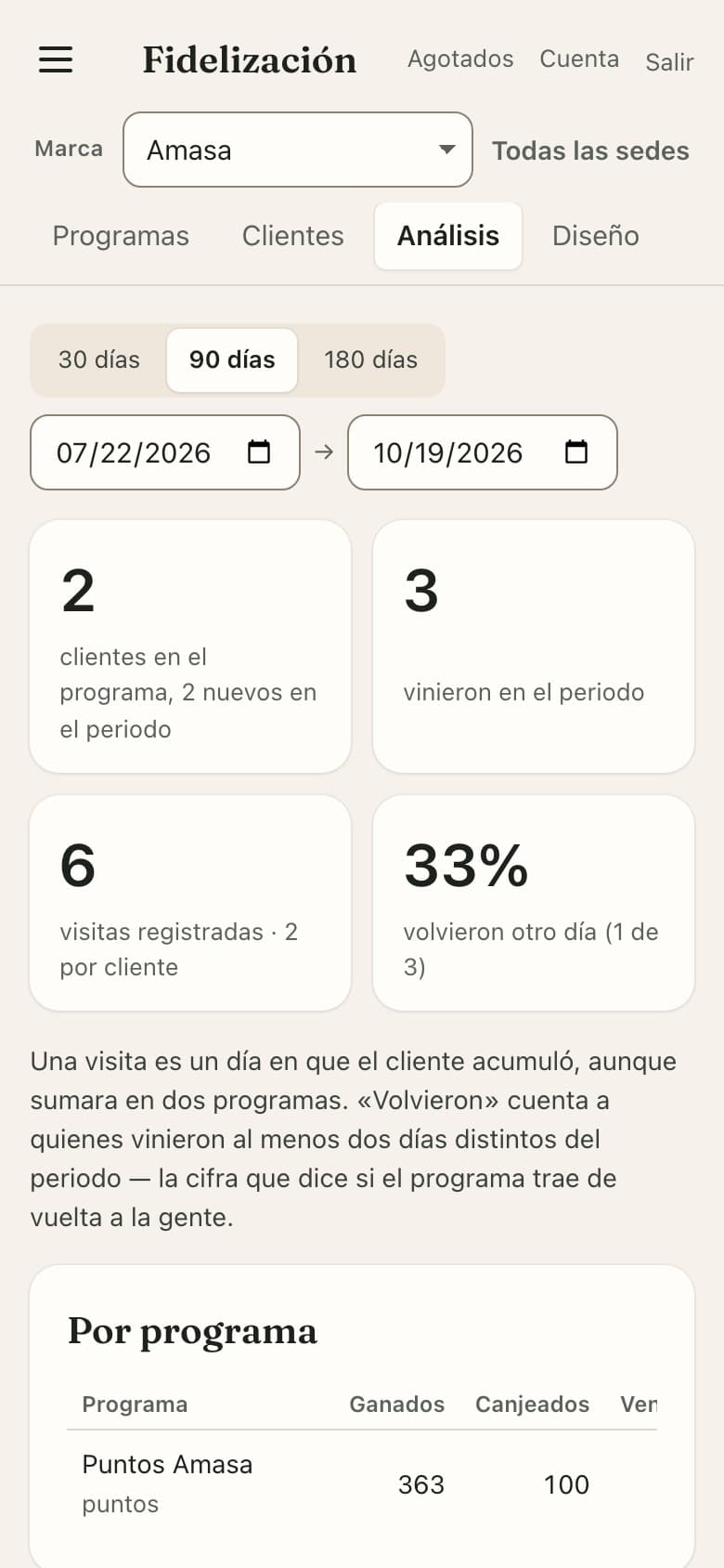 Análisis del programa: clientes, visitas, quién volvió, puntos ganados y canjeados, y los premios entregados